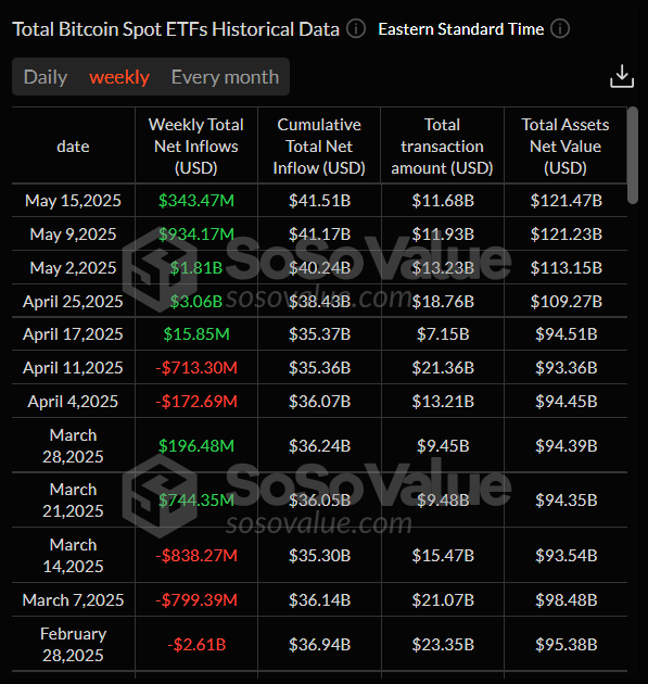 График недельных спотовых ETF на биткоин. Источник: SoSoValue